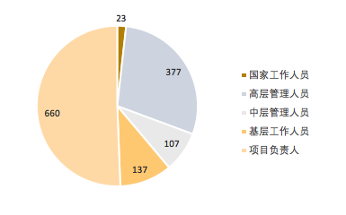 涉案人员身份比例.png 涉案人员身份比例.png