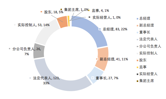高管身份组成(含比例).png 高管身份组成(含比例).png