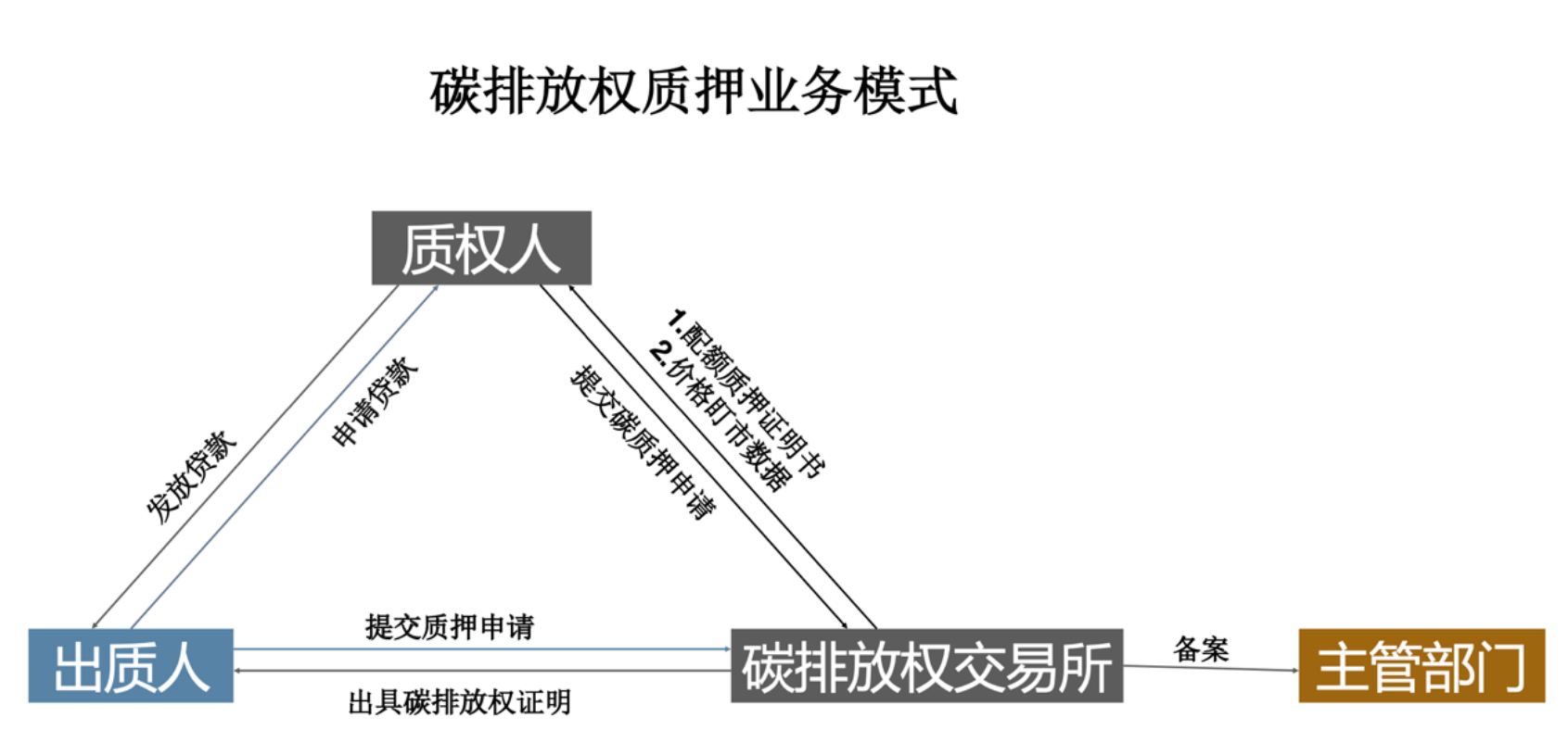 碳金融业务.png 碳金融业务.png