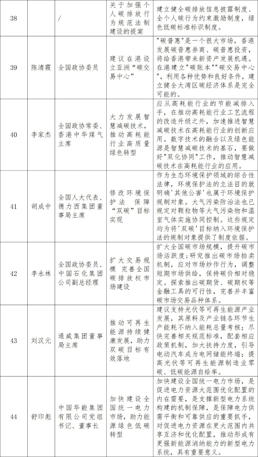 双碳提案一览表(1)_06.jpg